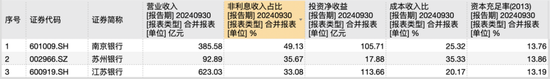 17家上市城商行2024年三季报数据，来源：Wind