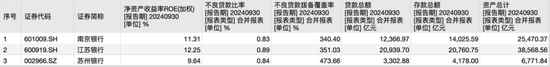 三家城商行2024年前三季度资产质量数据，来源：Wind