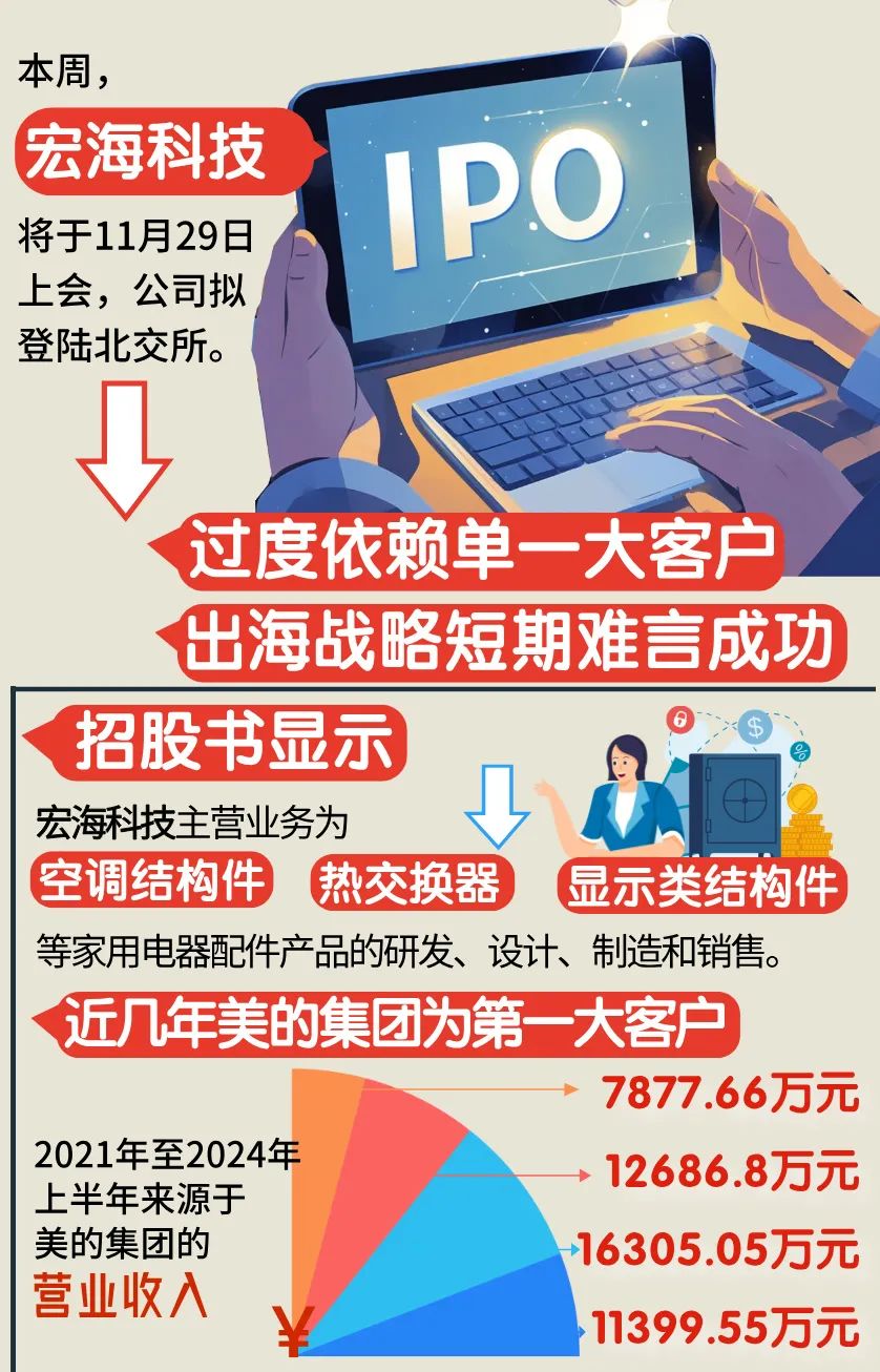 IPO金选｜宏海科技闯关北交所 深度绑定美的胜算几何？