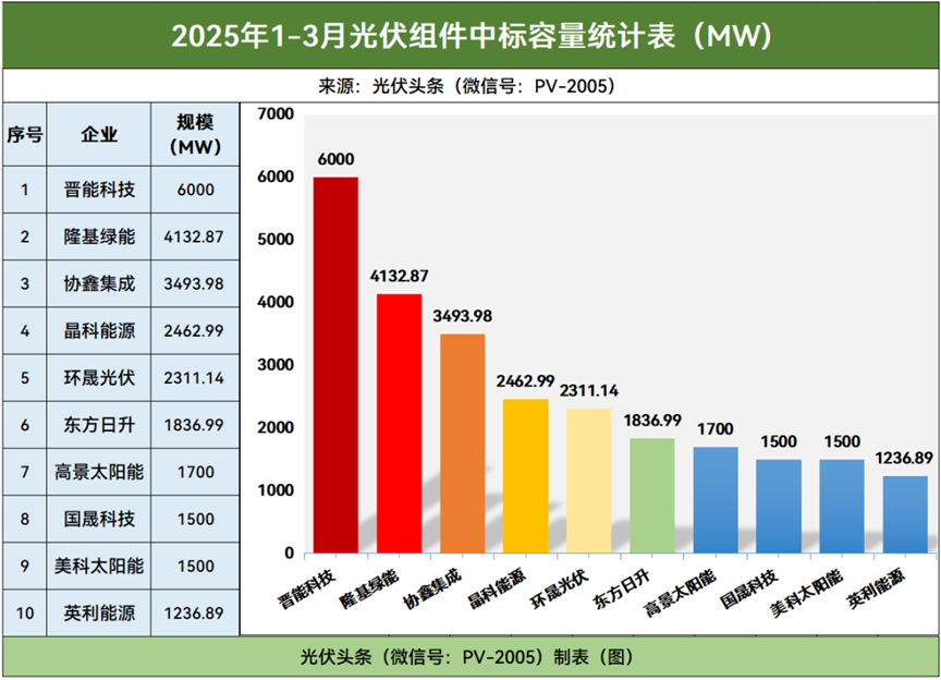 _2021光伏项目中标企业_光伏中标单位