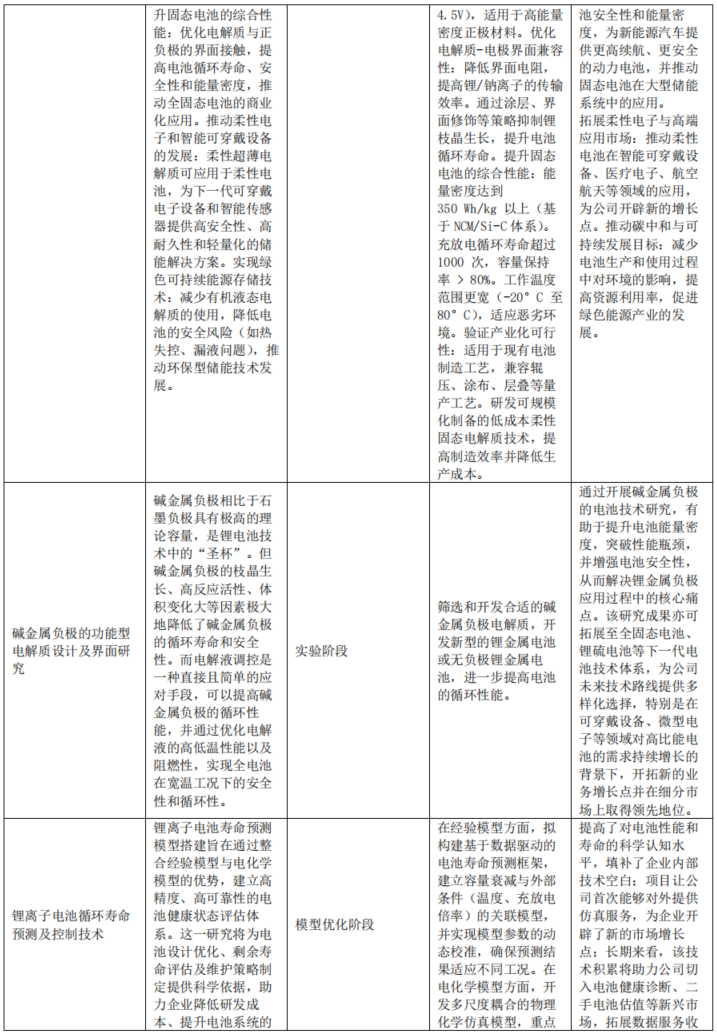 图：鹏辉能源主要研发项目