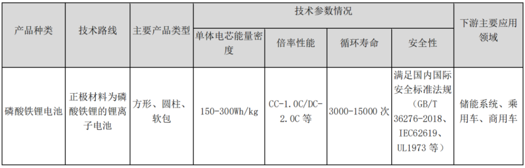 图：锂离子电池产业链各环节主要产品或业务相关的关键技术或性能指标