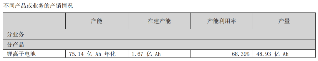 图：鹏辉能源产销情况
