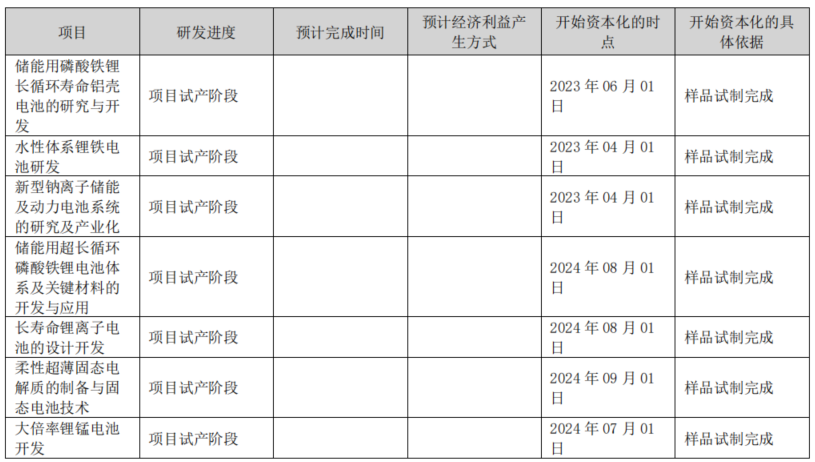 图：鹏辉能源重要资本化研发项目