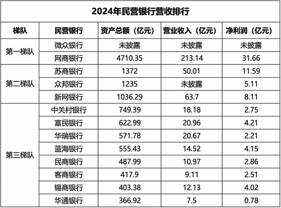 _民营银行有几家互联网银行_民营网络银行