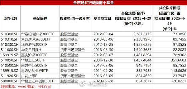 12％头部抢食97％蛋糕！4万亿元ETF市场“强者恒强”_12％头部抢食97％蛋糕！4万亿元ETF市场“强者恒强”_