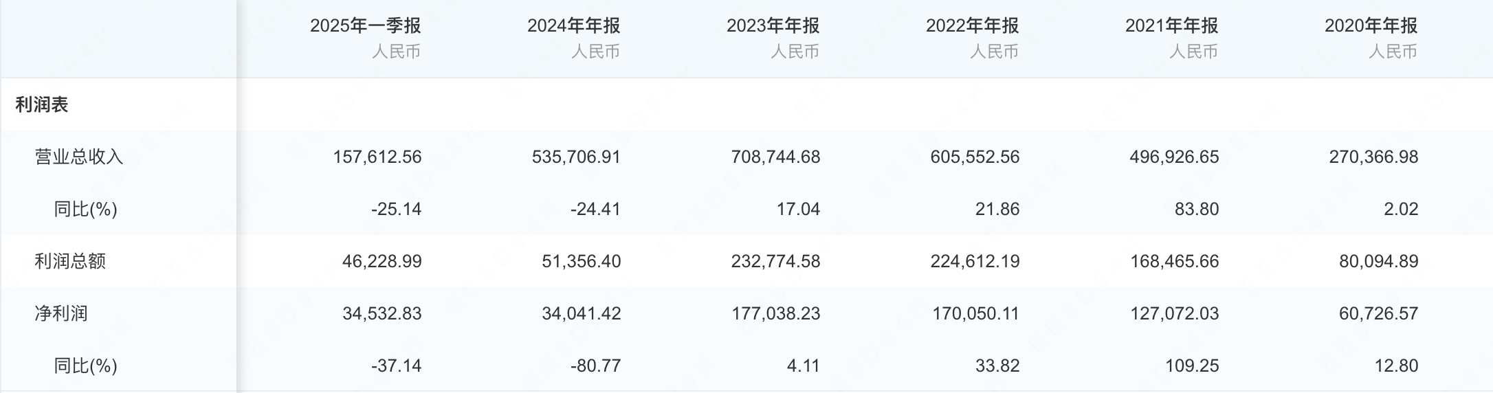 历年业绩情况 来源：企查查