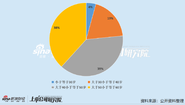 石油石化公司董秘PK：贝肯能源付娆为行业最年轻董秘 年仅27岁薪酬已达61.49万元