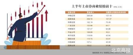 自营等业务挑大梁 42家上市券商上半年赚千亿