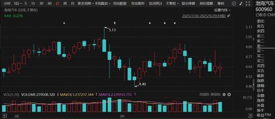 渤海汽车，重大资产重组出炉！
