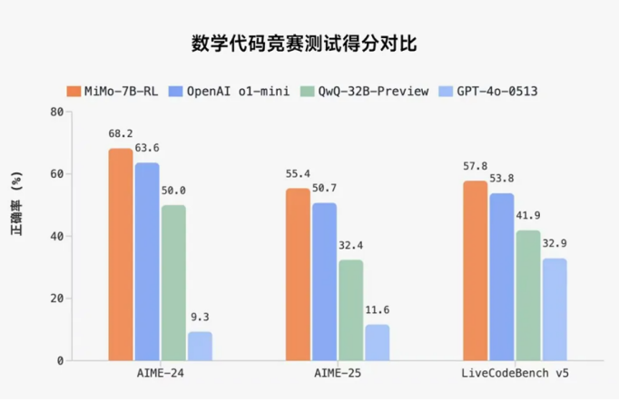 小米开源首个推理大模型 曾说不做OpenAI类大模型，现开出百万元年薪给团队“招兵买马”