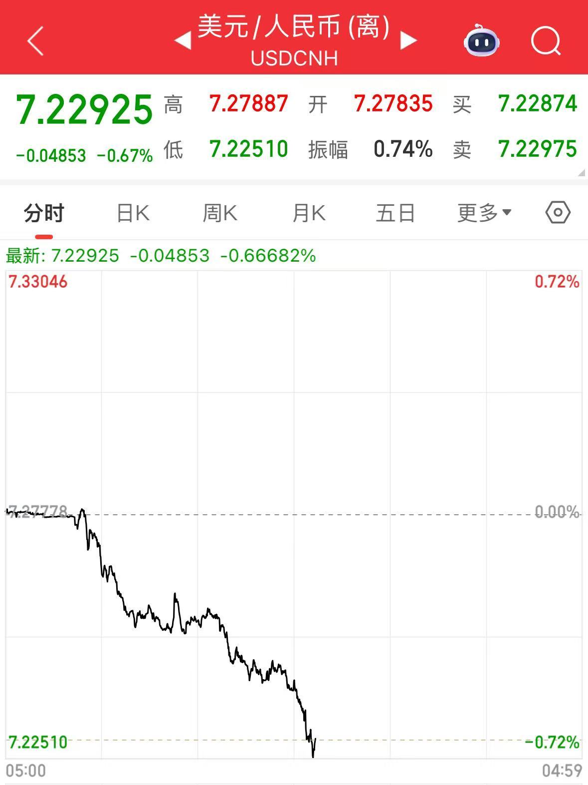 离岸人民币涨幅_离岸人民币涨了好不好_