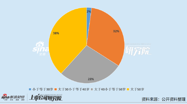 原料药上市公司董秘PK：国邦医药龚裕达年薪193.09万元行业第一 已在公司任职五年