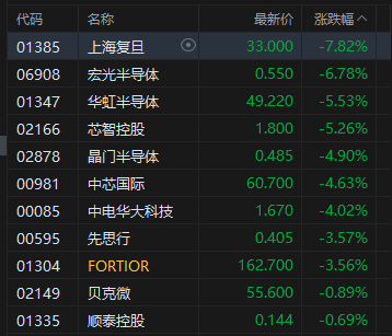 _半导体跌破_半导体龙头跌停