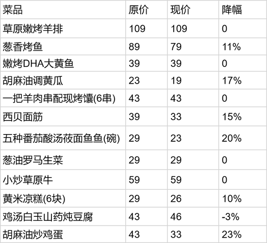 西贝贵了__西贝涨价