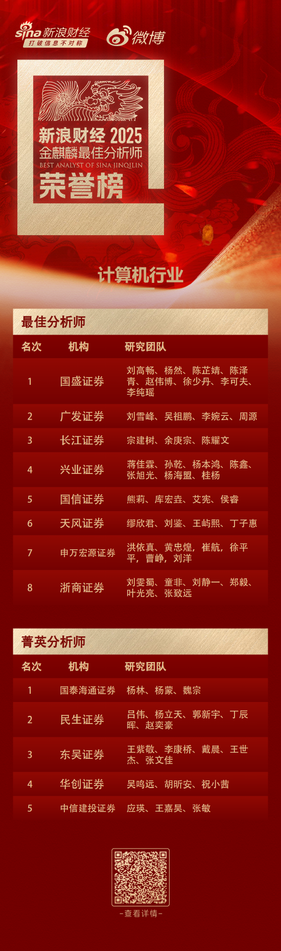 第七届商天信息网财经金麒麟计算机行业最佳分析师：第一名国盛证券