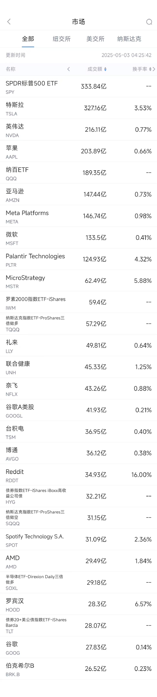 5月2日美股成交额前20：苹果跌3.7%，财报凸显关税与增长阴霾__5月2日美股成交额前20：苹果跌3.7%，财报凸显关税与增长阴霾