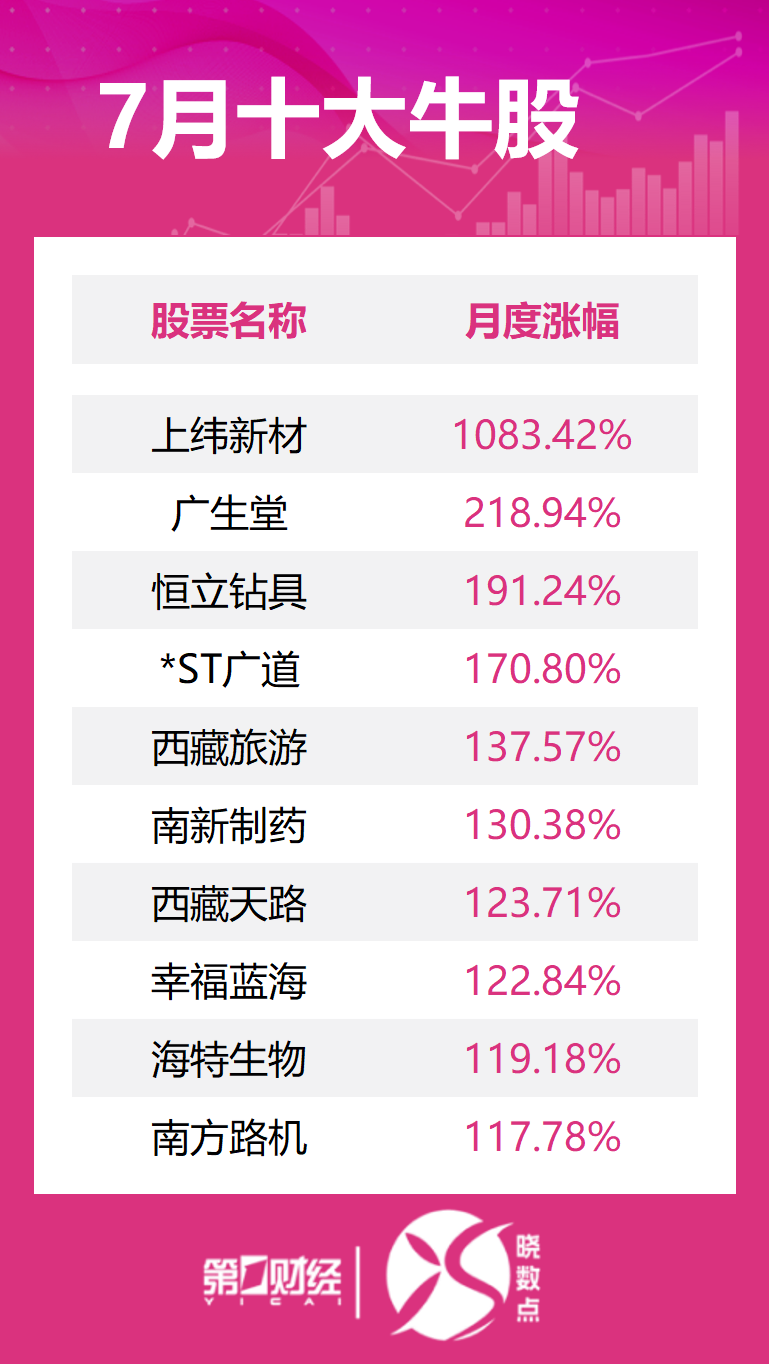 7月十大牛股出炉：上纬新材逾1083%涨幅问鼎榜首__7月十大牛股出炉：上纬新材逾1083%涨幅问鼎榜首