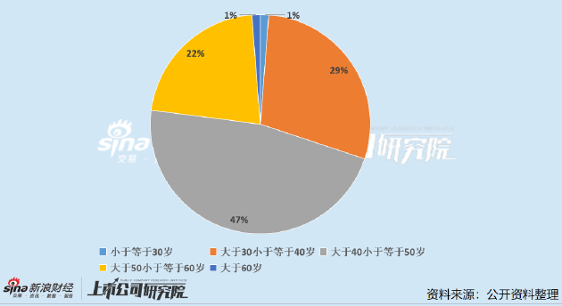 董秘多少钱_董秘薪资好吗_