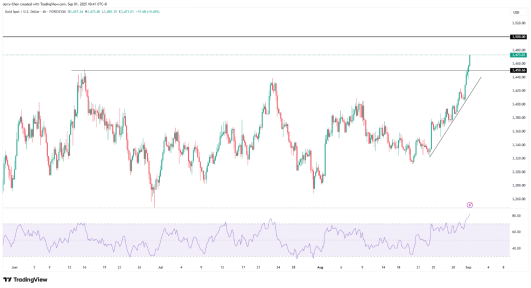 来源：TradingView，Forex.com