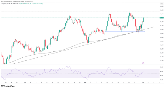 来源：TradingView，Forex.com