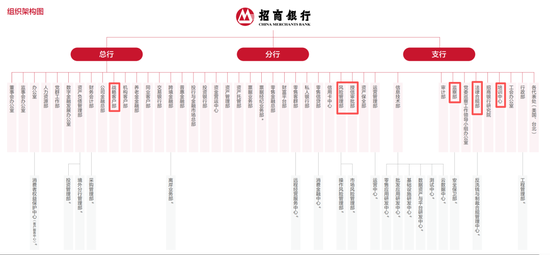 招商银行人员调动规则__涉及部门较多盖章排版