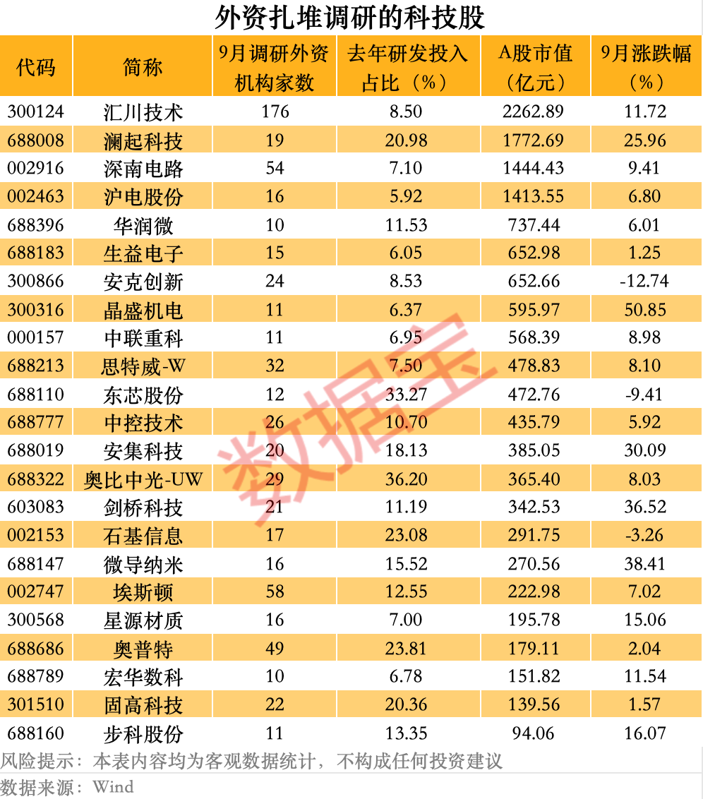_外资狂买科技股_科技股研发投入排名