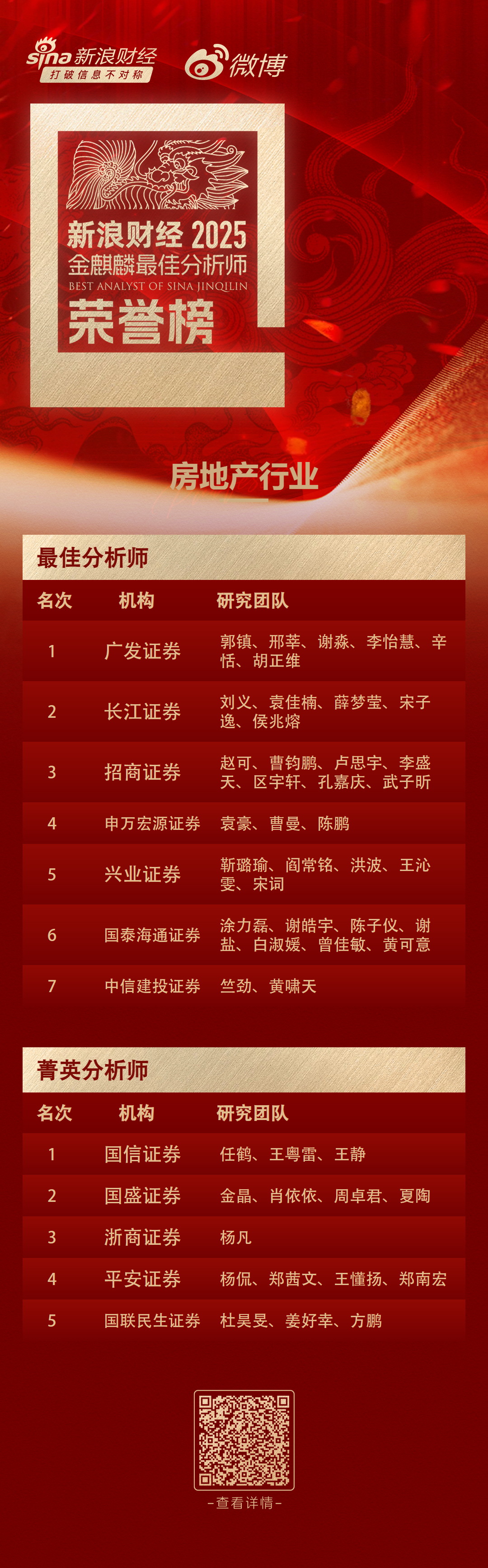 第七届商天信息网财经金麒麟房地产行业最佳分析师：第一名广发证券