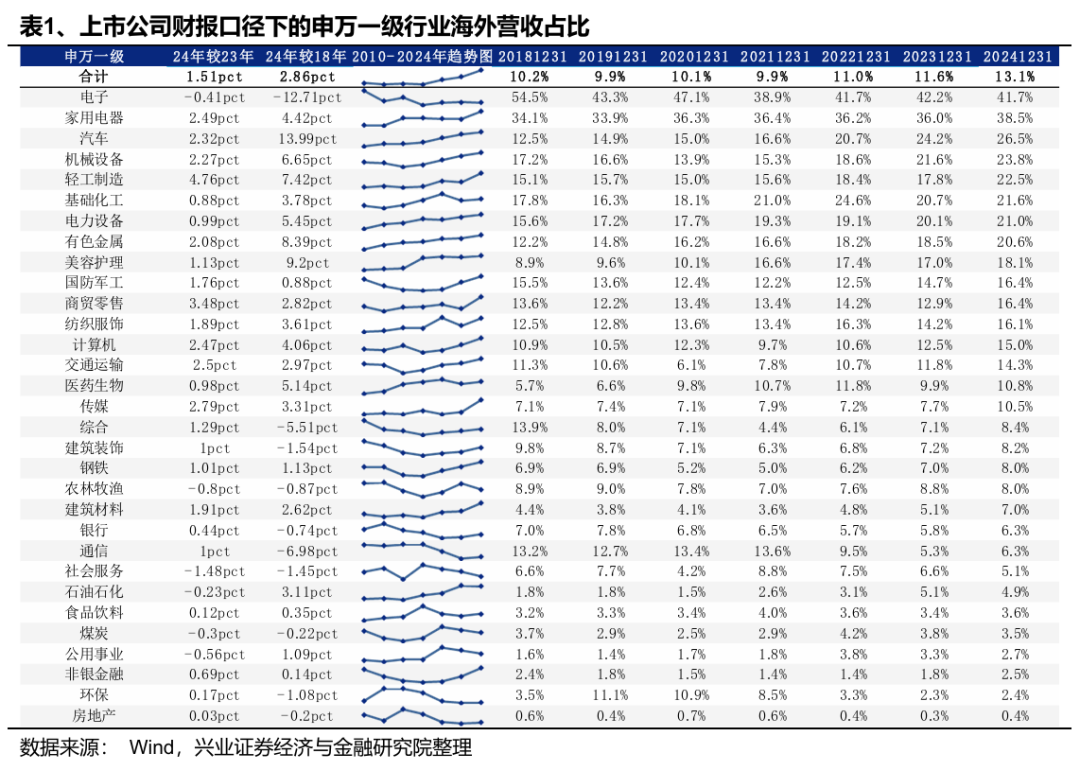 _兴业证券：Q1财报出口链A股公司实现良好开局 中高端制造业出海加速_兴业证券：Q1财报出口链A股公司实现良好开局 中高端制造业出海加速
