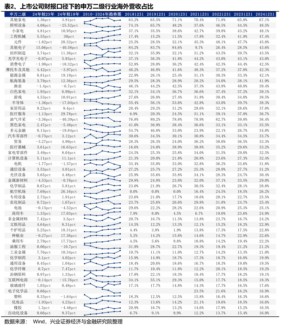 兴业证券：Q1财报出口链A股公司实现良好开局 中高端制造业出海加速_兴业证券：Q1财报出口链A股公司实现良好开局 中高端制造业出海加速_