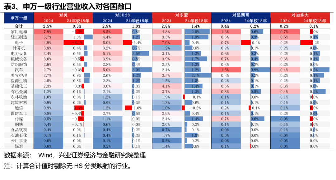 兴业证券：Q1财报出口链A股公司实现良好开局 中高端制造业出海加速__兴业证券：Q1财报出口链A股公司实现良好开局 中高端制造业出海加速