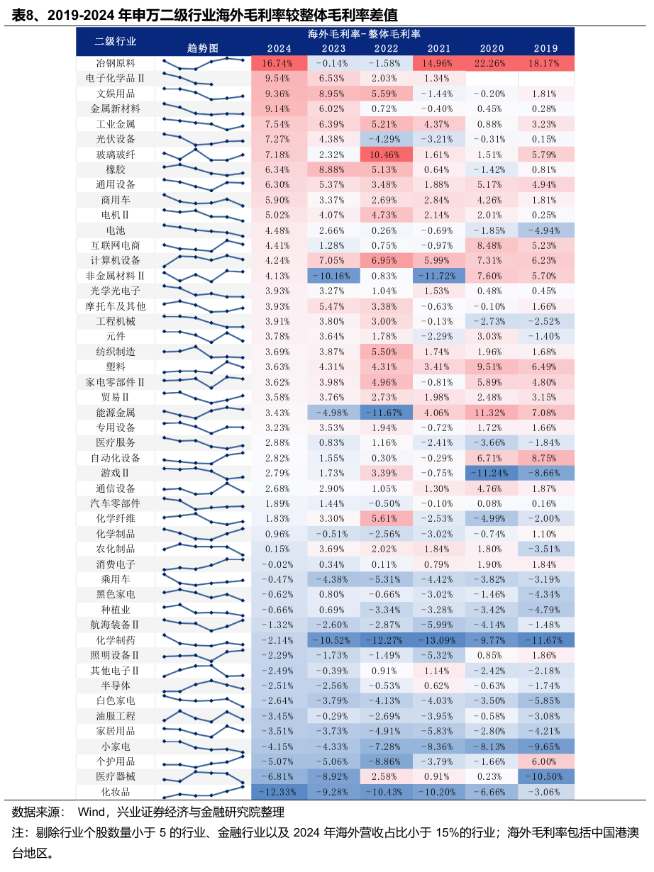 兴业证券：Q1财报出口链A股公司实现良好开局 中高端制造业出海加速__兴业证券：Q1财报出口链A股公司实现良好开局 中高端制造业出海加速