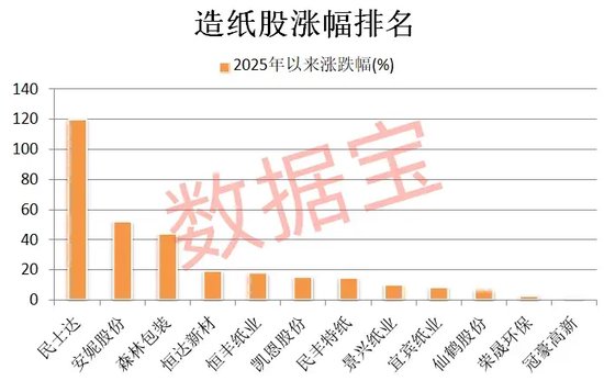 造纸企业密集上调纸价，4家业绩报喜（附名单）