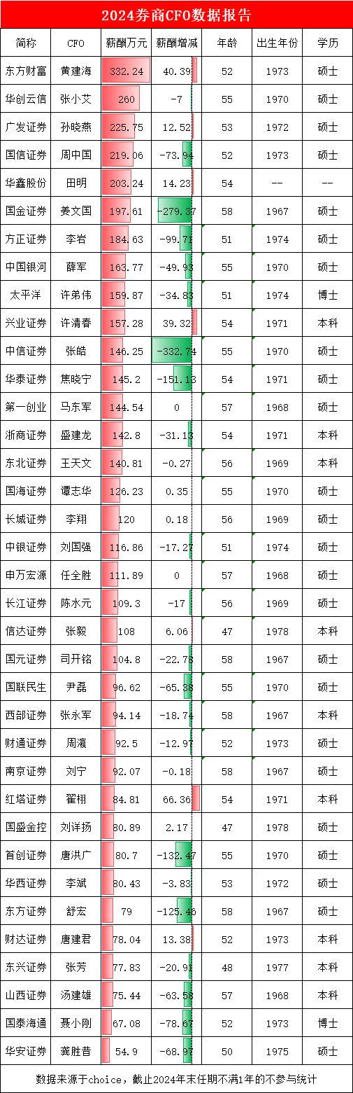 券商人均薪酬排行__2020年券商薪酬