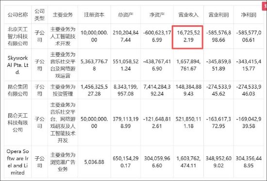 昆仑万维实控人玩转AI套利局？AI业务领先董事长薪酬却大降 51亿商誉是否埋雷_昆仑万维实控人玩转AI套利局？AI业务领先董事长薪酬却大降 51亿商誉是否埋雷_