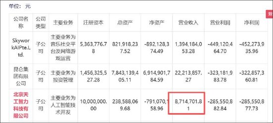 昆仑万维实控人玩转AI套利局？AI业务领先董事长薪酬却大降 51亿商誉是否埋雷_昆仑万维实控人玩转AI套利局？AI业务领先董事长薪酬却大降 51亿商誉是否埋雷_