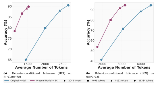 推理token减少46%！Meta新方法缩短思维链，告别重复推导_推理token减少46%！Meta新方法缩短思维链，告别重复推导_