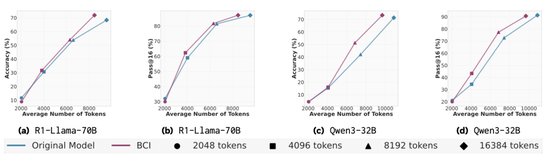 推理token减少46%！Meta新方法缩短思维链，告别重复推导_推理token减少46%！Meta新方法缩短思维链，告别重复推导_