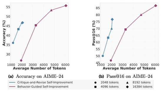 _推理token减少46%！Meta新方法缩短思维链，告别重复推导_推理token减少46%！Meta新方法缩短思维链，告别重复推导