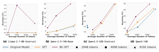 _推理token减少46%！Meta新方法缩短思维链，告别重复推导_推理token减少46%！Meta新方法缩短思维链，告别重复推导