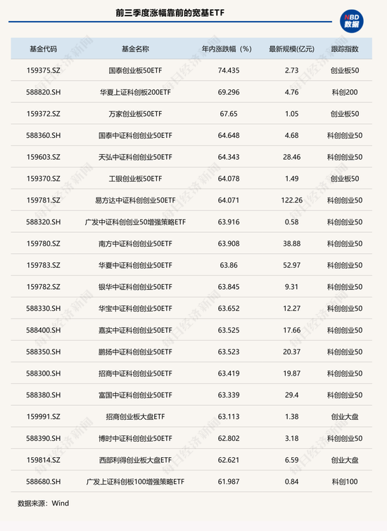 _懵了懵了！涨得越猛被卖得越狠？这类ETF前三季度规模增超3200亿元，份额却狂掉2200亿份_懵了懵了！涨得越猛被卖得越狠？这类ETF前三季度规模增超3200亿元，份额却狂掉2200亿份