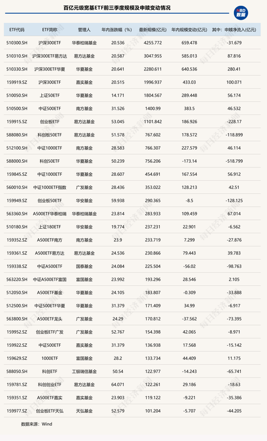 懵了懵了！涨得越猛被卖得越狠？这类ETF前三季度规模增超3200亿元，份额却狂掉2200亿份_懵了懵了！涨得越猛被卖得越狠？这类ETF前三季度规模增超3200亿元，份额却狂掉2200亿份_