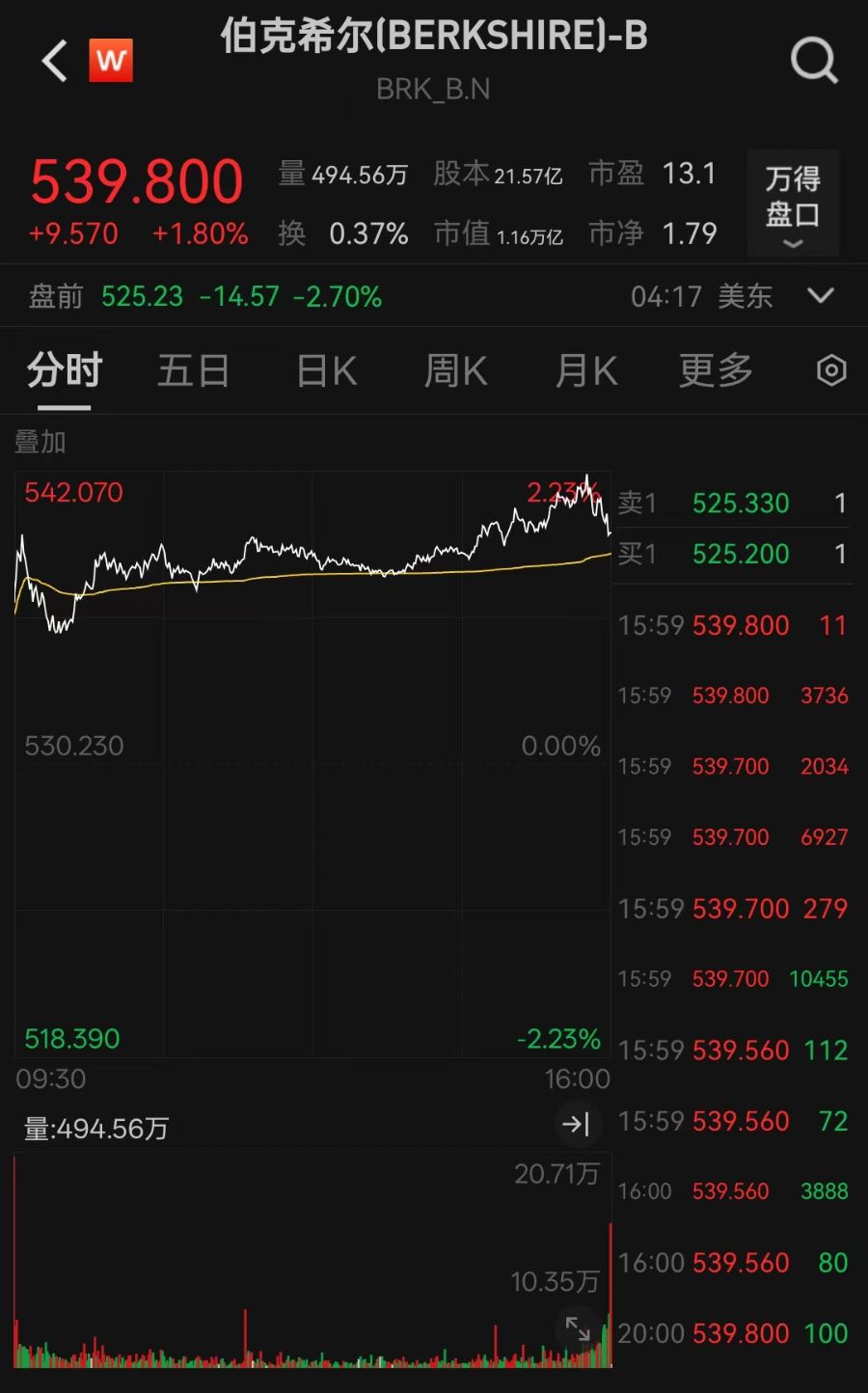巴菲特的伯克希尔股价__巴菲特买入伯克希尔价格