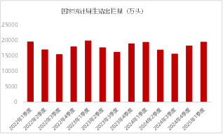 　　图2  全国生猪出栏季度数据 资料来源：国家统计局 东海期货整理