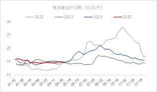图3  商品猪出栏价格 资料来源：涌益咨询 东海期货整理
