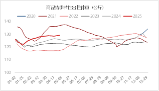 图6  商品猪出栏体重 资料来源：涌益咨询 东海期货整理