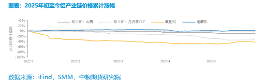 【市场聚焦】铝：矿端扰动增强，需求支撑向好__【市场聚焦】铝：矿端扰动增强，需求支撑向好