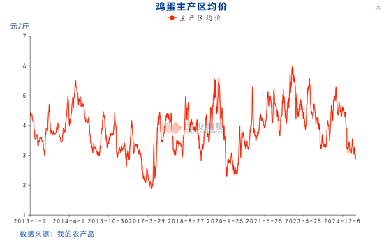 _鸡蛋价格指数_鸡蛋价格分析报告