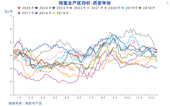 鸡蛋价格指数_鸡蛋价格分析报告_