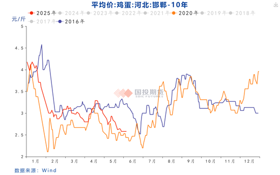 鸡蛋价格指数__鸡蛋价格分析报告